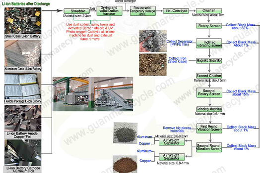 Lithium Battery Recycling Process
