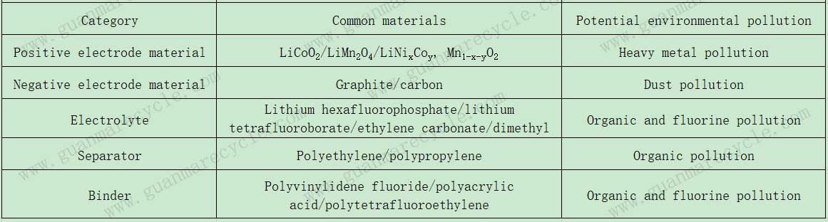 Commonly used materials in waste lithium-ion batteries and their potential environmental pollution