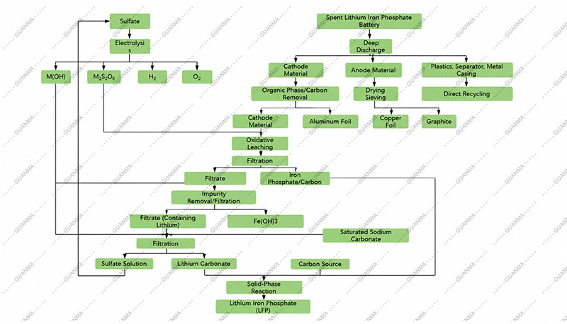 LiFePO4 Battery Recycling Process Flow Chart
