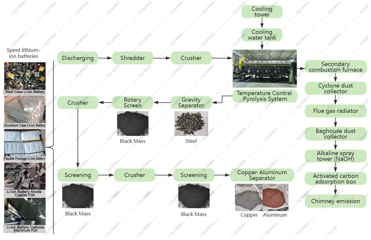lithium-ion battery recycling process