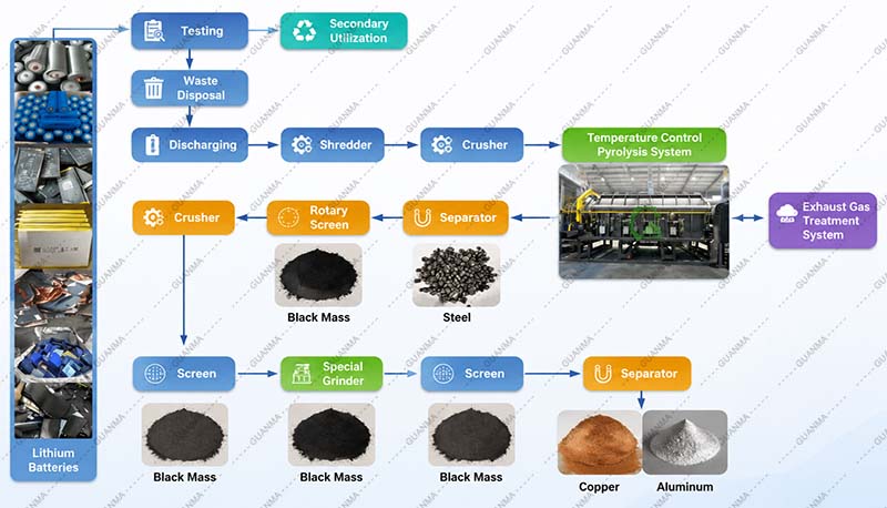 Lithium-Ion Battery Pyrolysis Crushing and Separation Process